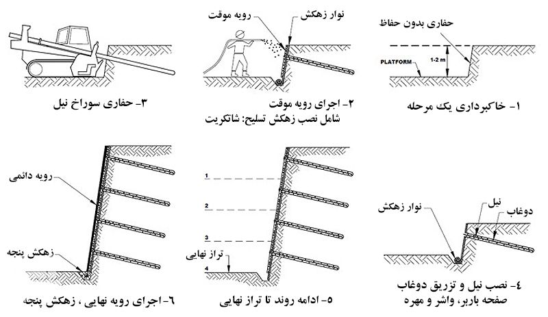 طریقه اول مراحل اجرای میخ کوبی (نیلینگ)