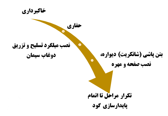 مراحل تا اتمام پایدارسازی گود