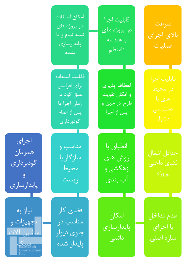 مزایای میخ کوبی (نیلینگ)