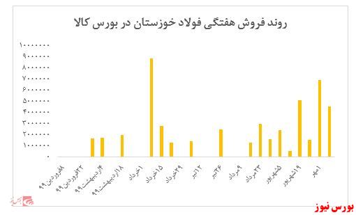 کاهش نرخ تختال شرکت