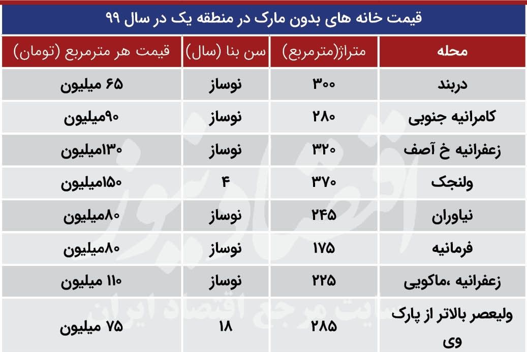 خانه های مارک دار