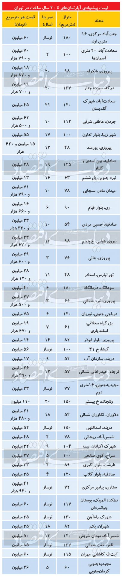 سهم املاک کمتر از ۲۰ سال