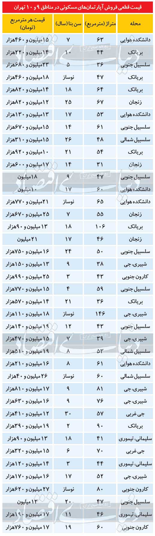 قیمت خانه 