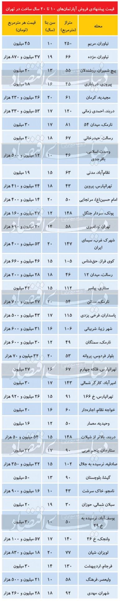 قیمت مسکن