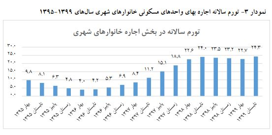 نمودار اجاره بها