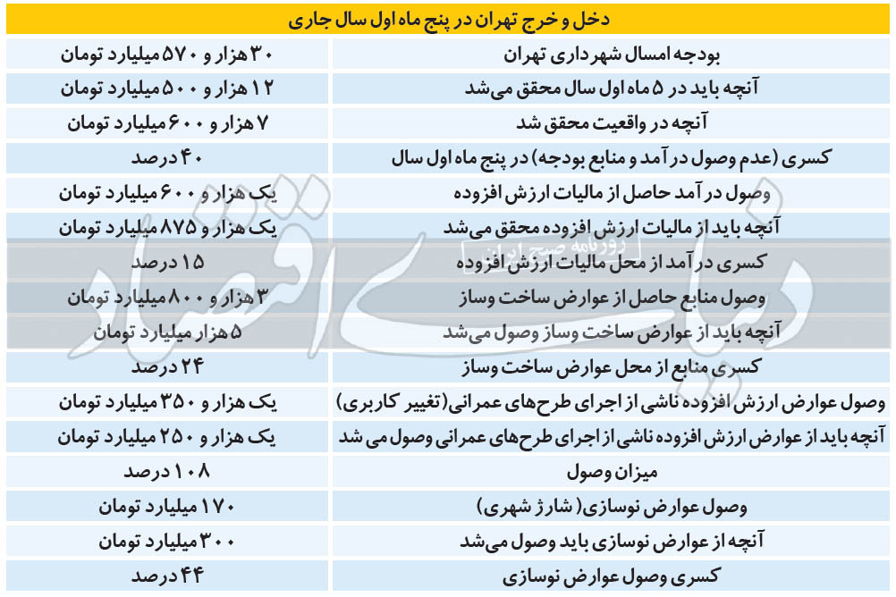 دخل و خرج تهران 