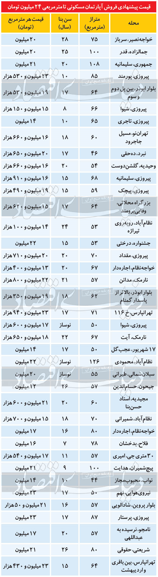 قیمت مسکن