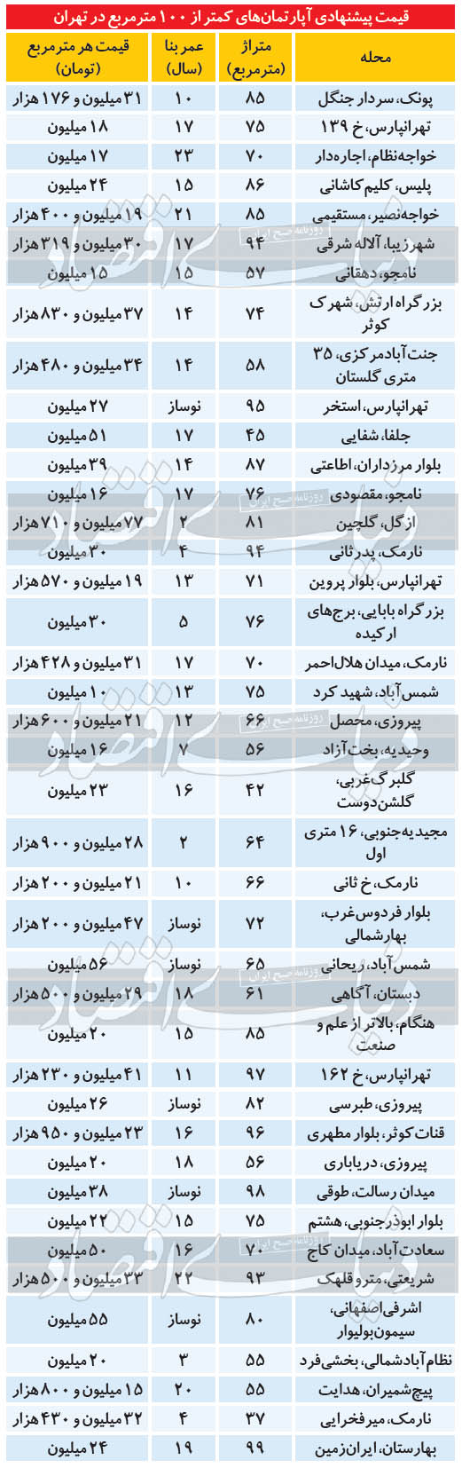 قیمت مسکن