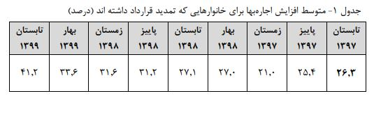 جدول اجاره بها