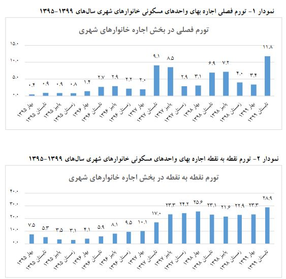 نمودار اجاره بها