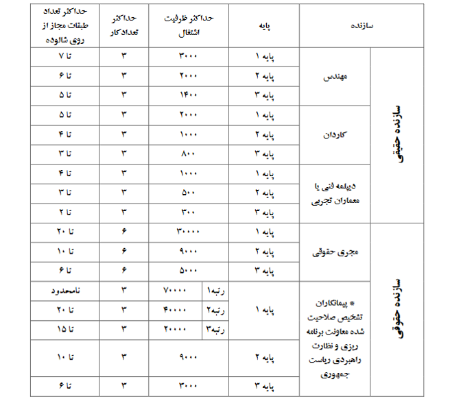 حدود صلاحیت سازندگان ذیصلاح 