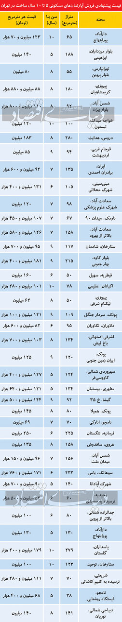 قیمت آپارتمان